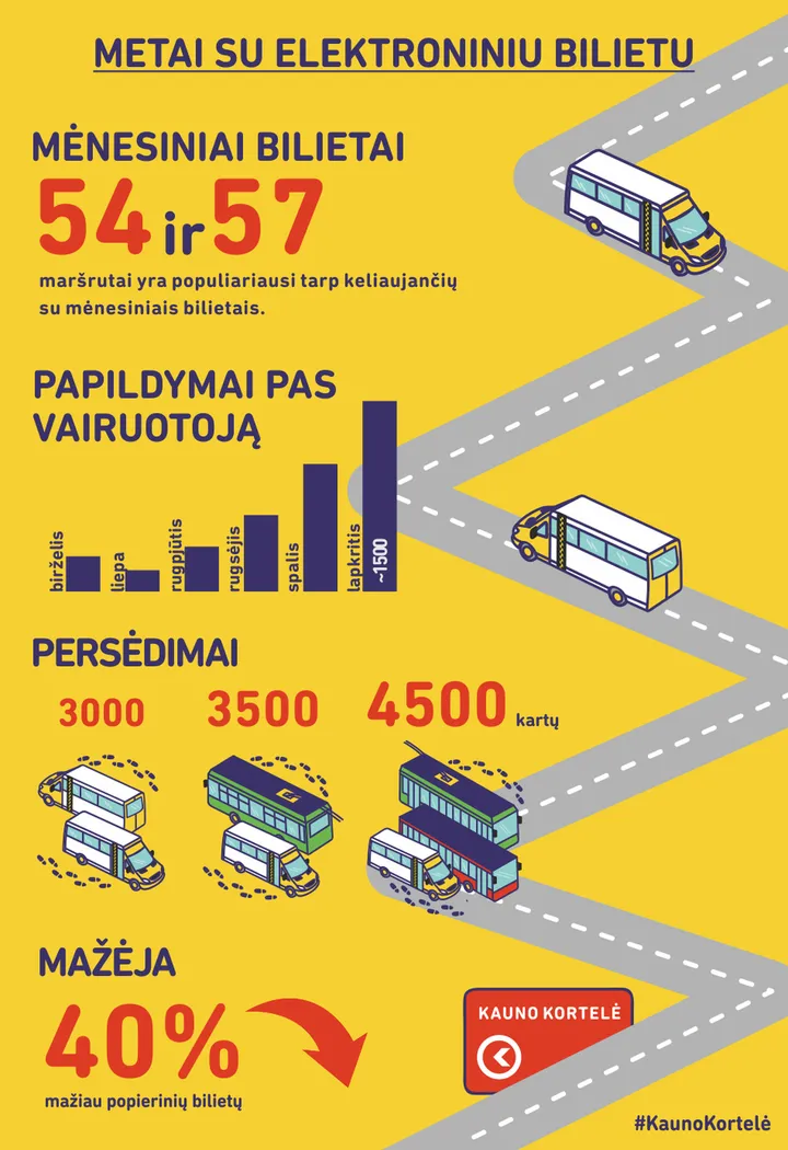 metai su elektroniniu bilietu marrutiniuose taksi infografikas