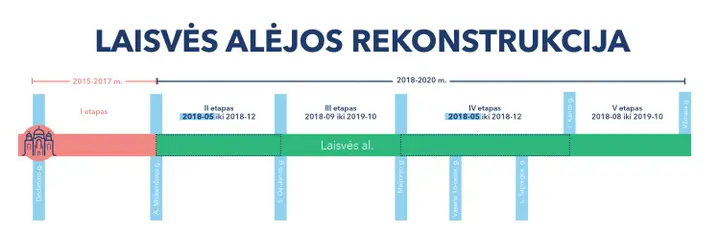 laisves rekonstrukcija