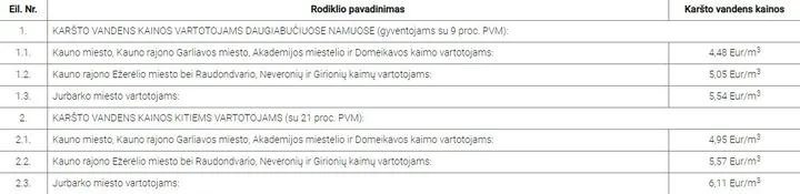 silumos ir karsto vandens kainos