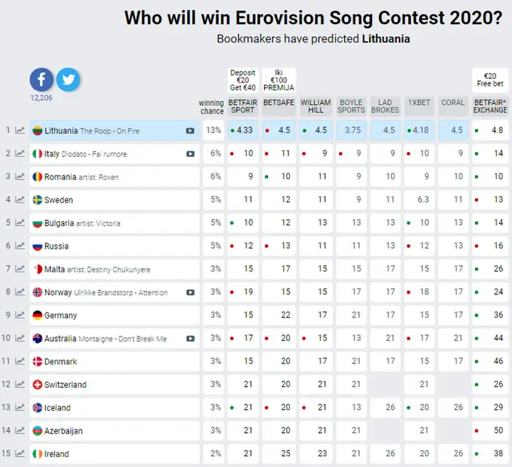 eurovizija