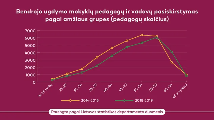 pedagog pasiskirstymas pagal amiaus grupes 768x432 1