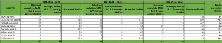 sars cov 2 genomo sekoskaitos tyrimai 03 19
