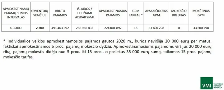 vmi duomenys 87770287