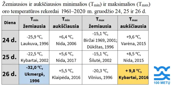 kaledinio laikotarpio rekordai
