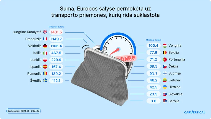 suma europos salyse permoketa uz transporto priemones kuriu rida suklastota