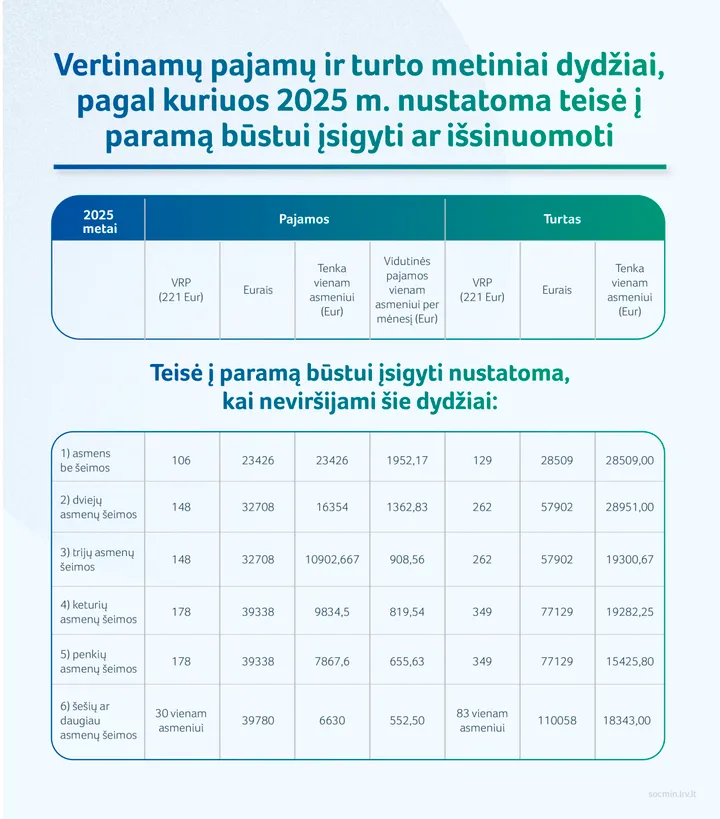 2025 07 21 sadm vertinamu pajamu ir turto metiniai dydziai pagal kuriuos nustatotma teise i parama bustui 01 scaled
