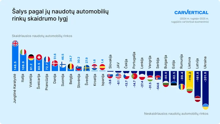 atnaujinta salys pagal ju naudotu automobiliu rinku skaidrumo lygi