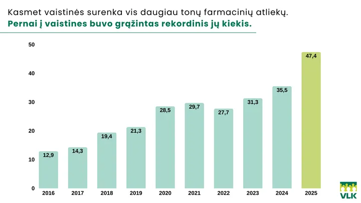 Kasmet vaistinės surenka vis daugiau tonų farmacinių atliekų VLK grafikas