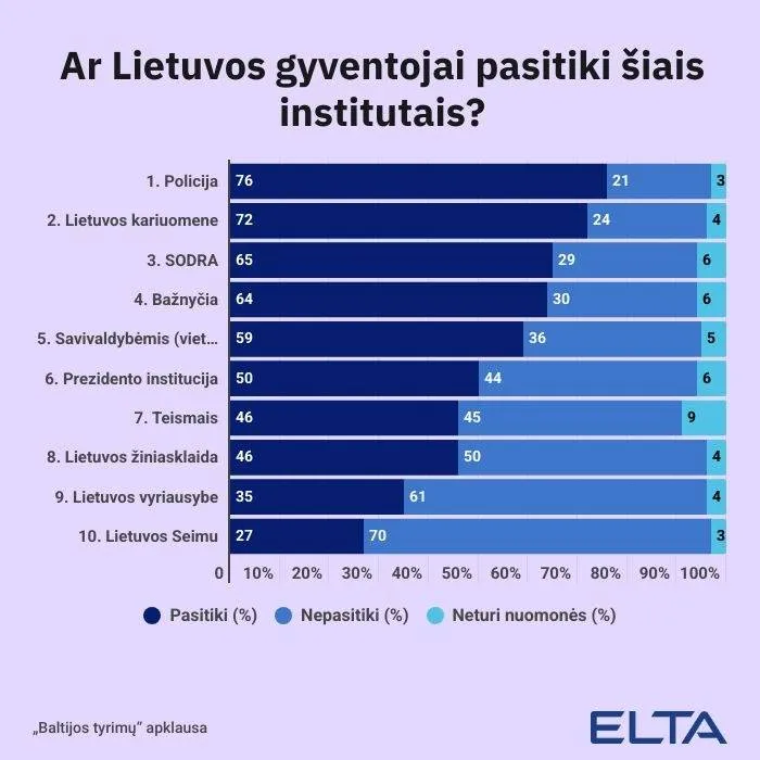 Ar Lietuvos gyventojai pasitiki institucijomis
