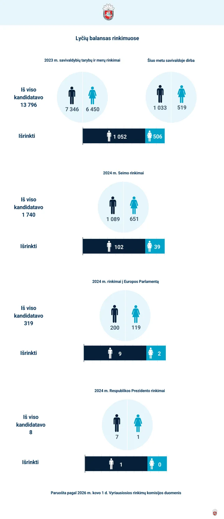 Dalyvavusių kandidatų statistika / VRK nuotr.