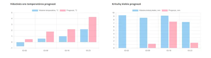 Ilgalaikė kovo prognozė