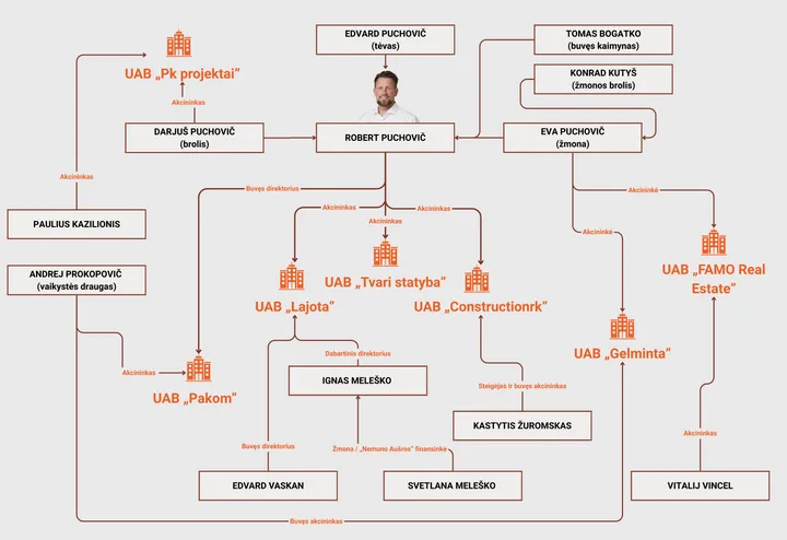 „Nemuno aušros“ rėmėjų ryšiai su R. Puchovičiumi / „Sienos“ iliustracija