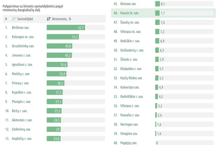 Palyginimas tarp daugiausia ir mažiausia daugiabučių renovavusių savivaldybių
