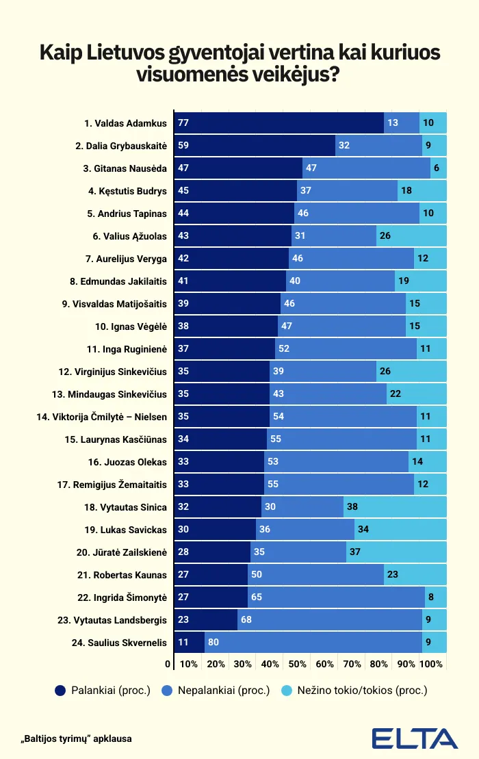 kaip-Lietuvos-gyventojai-vertina-kai-kuriuos-visuomenes-veikėjus