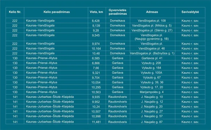 Tvarkomų perėjų valstybinės reikšmės keliuose sąrašas