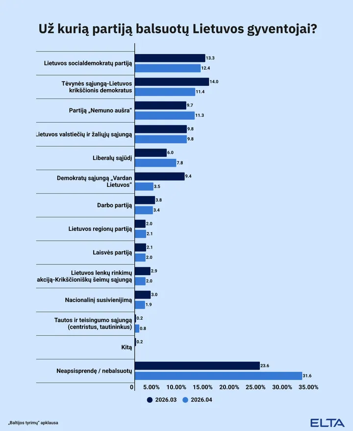 už-kurią-partiją-balsuotu-Lietuvos-gyventojai