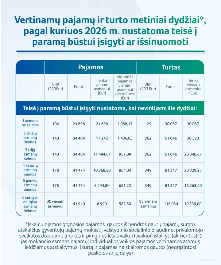 Vertinamų pajamų ir turto metiniai dydžiai, pagal kuriuos 2026 m. nustatoma teisė į paramą būstui įsigyti / SADM nuotr.