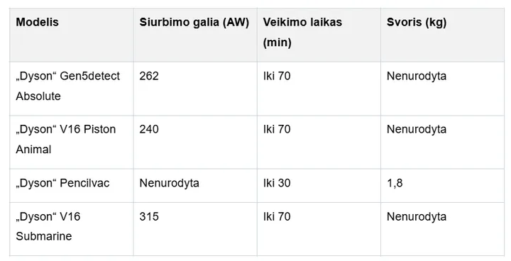 „Dyson“ siurblių palyginimas / Senukai.lt nuotr.
