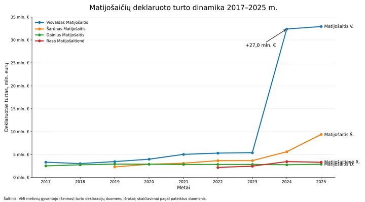 Garsiausios Kauno šeimos turto deklaracija / VMI duomenys