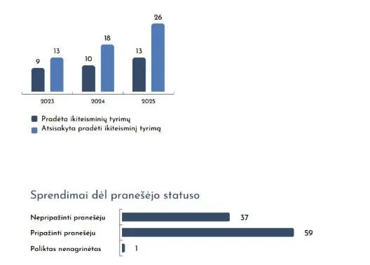 Generalinės prokuratūros sprendimai dėl pranešėjo statuso / Generalinės prokuratūros duomenys