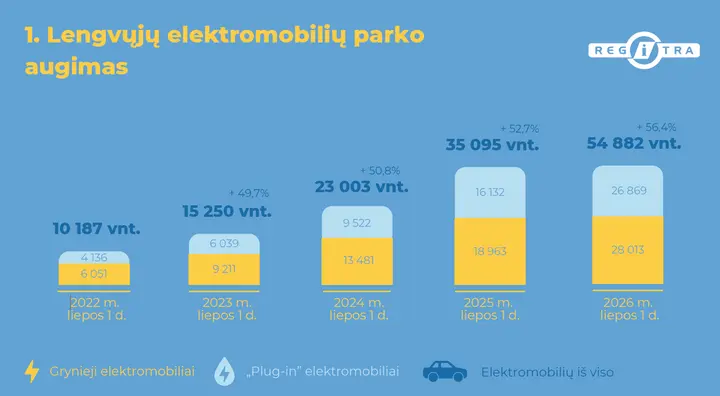 Elektromobilių statistika / Regitros nuotr.
