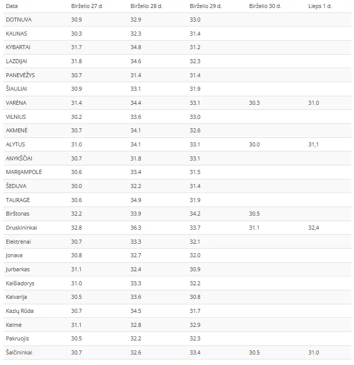 Pirmoji 2026 m. kaitra: birželio 27 d. – liepos 1 d.