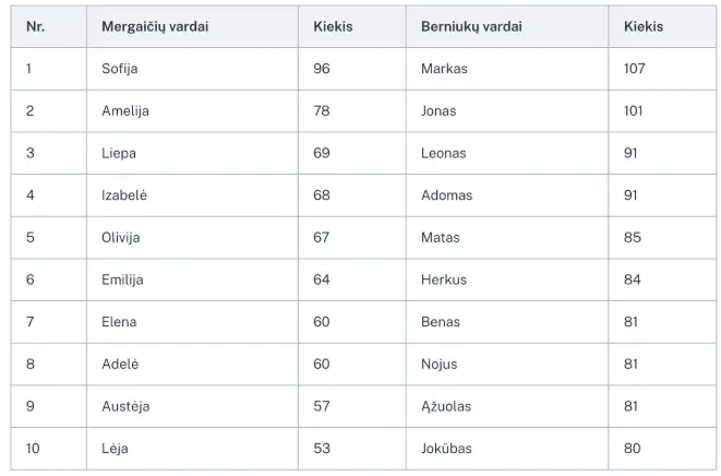 Populiariausi 2026 m. pirmojo pusmečio vardai / RC nuotr.