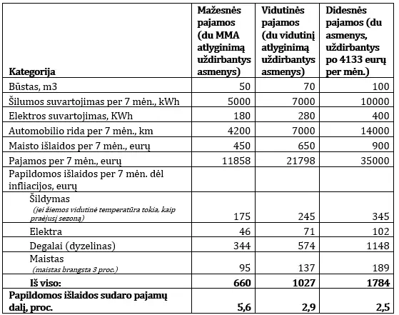 1 pav. Namų ūkių išlaidų palyginimas