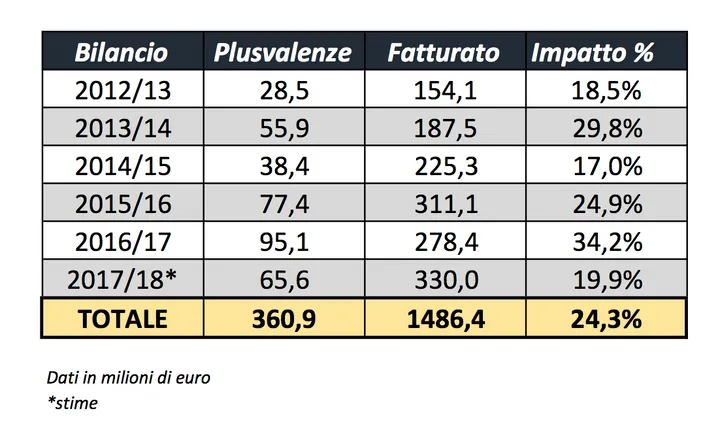 Roma plusvalenze era Pallotta