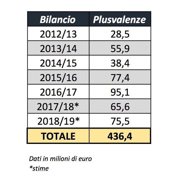 Roma plusvalenze era Pallotta