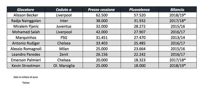 Roma plusvalenze era Pallotta