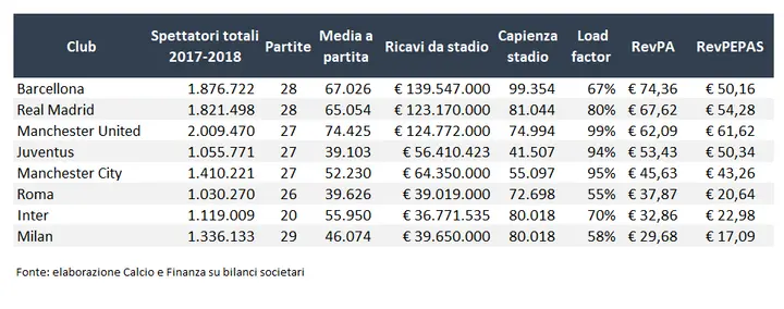 Quanto rende uno stadio - I dati dei top club italiani e stranieri nel 2017-2018