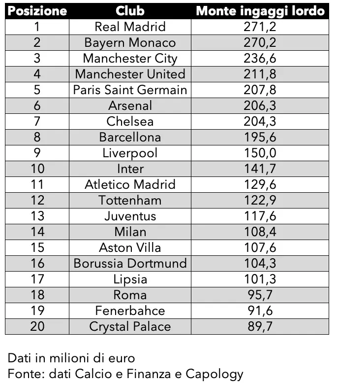 top20 classifica calcio e finanza