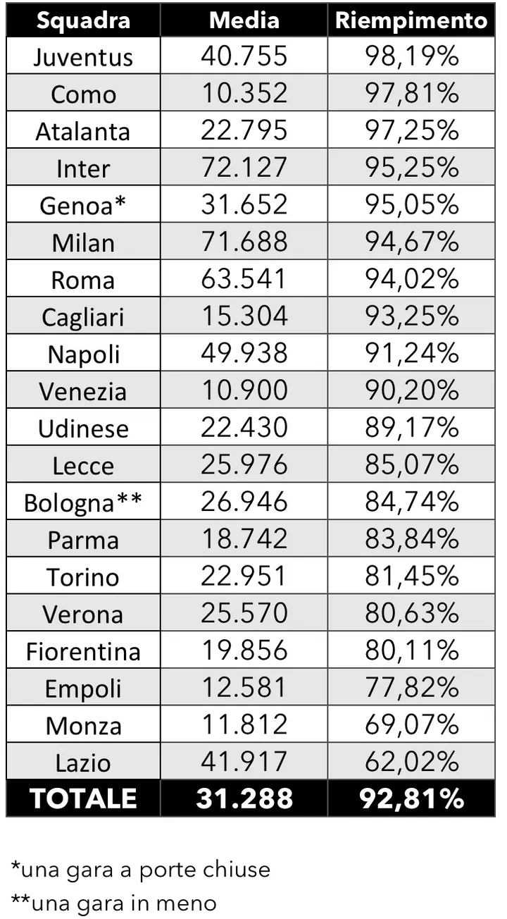percentuale riempimento