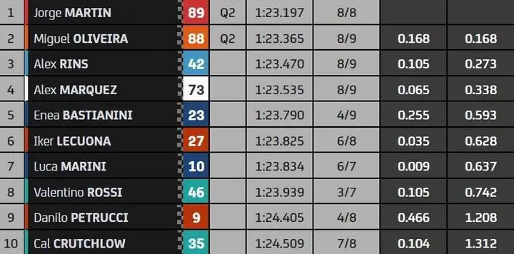 MotoGP | GP Austria: Martin da record, sua la pole al Red Bull Ring