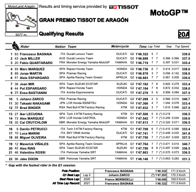 MotoGP | GP Aragon: pole record di Francesco Bagnaia davanti a Miller e ...