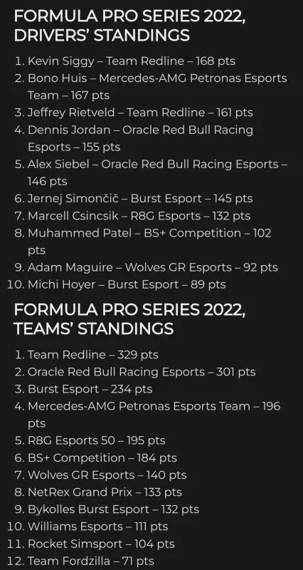 SimRacing | Formula Pro Series: Siggy e Redline sono i campioni 2022