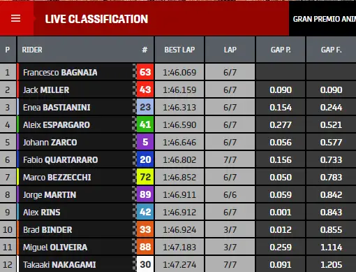 MotoGP | GP Aragon, qualifiche: Bagnaia in pole con record della pista