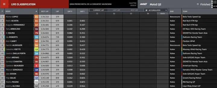 Moto2 | GP Valencia, qualifiche: pole position e record della pista per ...