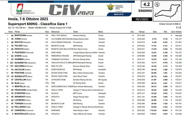 CIV | Imola, Supersport Gara 1: Mantovani vince, Simone Corsi è campione
