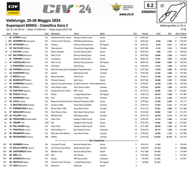 CIV | Vallelunga, Supersport Gara 2: Davide Stirpe torna al successo ...