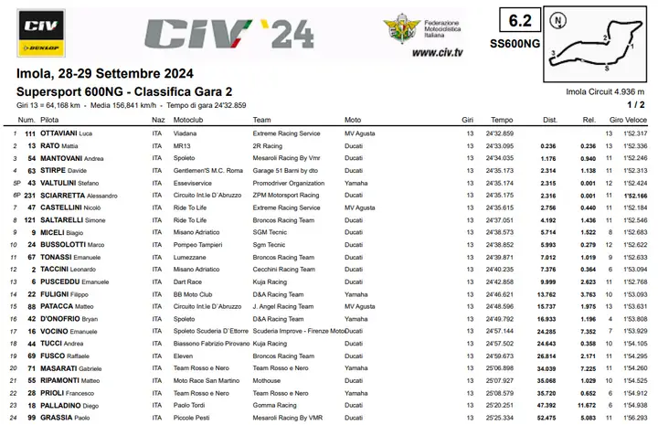 CIV | Imola, Supersport Gara 2: Ottaviani vince ma non basta, Stirpe ...