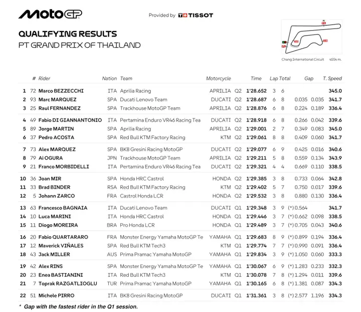 MotoGP, Bezzecchi in pole nel GP Thailandia dopo la caduta. Bagnaia ...
