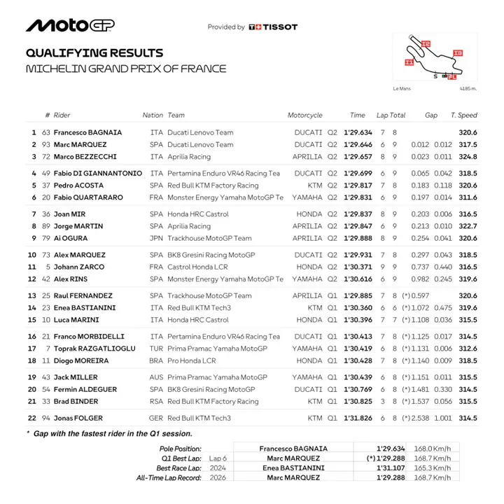 MotoGP, GP Francia: Bagnaia in pole davanti a Marquez e Bezzecchi