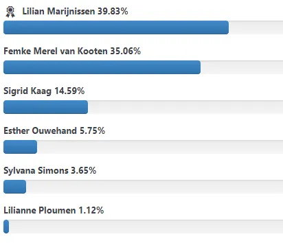 uitslag poll verkiezingen wie is mooiste lijsttrekker