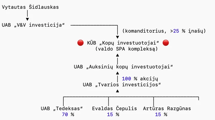 Stebuklai SPA valdymo schema / Registrų centro naudos gavėjų duomenys