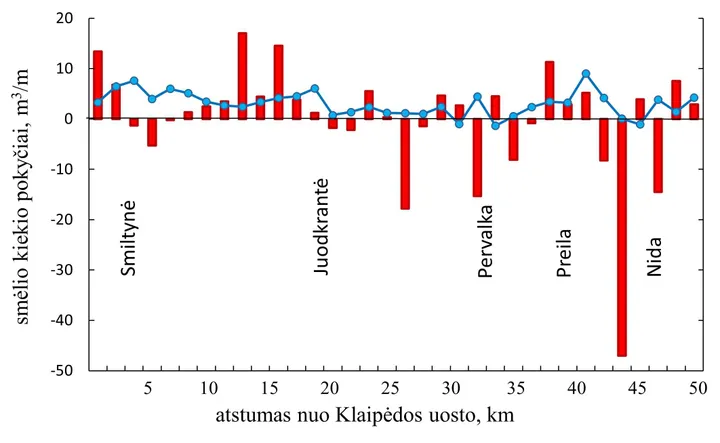 Smėlio kiekio pokyčiai nuo 2025 m. pavasario iki 2026 m. pavasario (raudoni stulpeliai) ir daugiametės smėlio kiekio kaitos tendencijos 2002–2026 m. laikotarpiu (mėlyna linija) / Kuršių nerijos nacionalinio parko direkcijos nuotr.