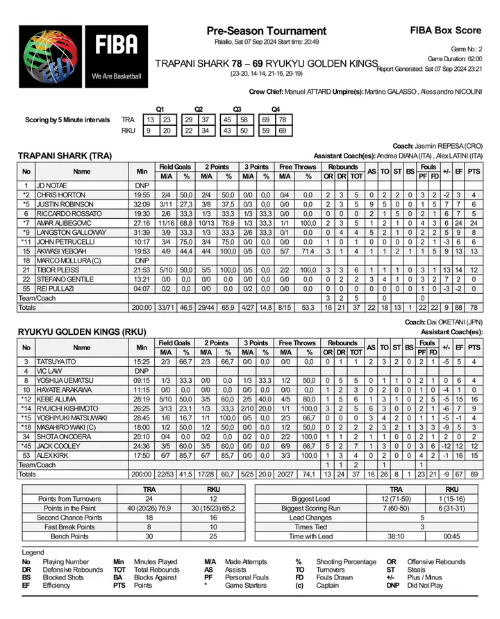 fiba box score tra vs rku 07 settembre 2