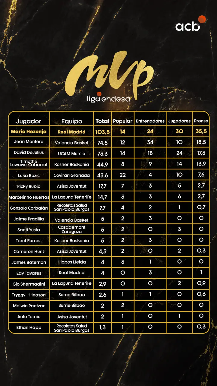 votos mvp
