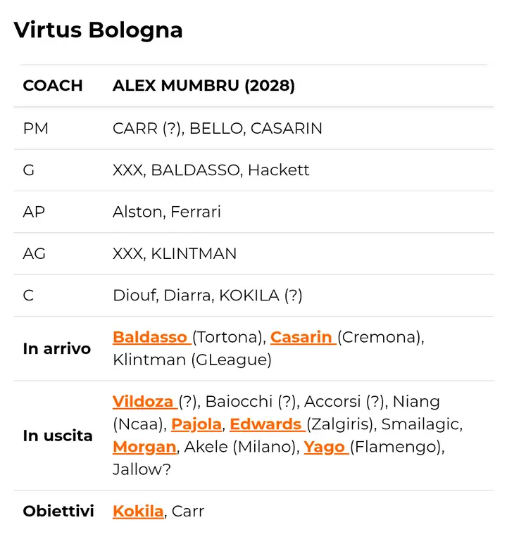 Virtus Bologna roster 2026/27